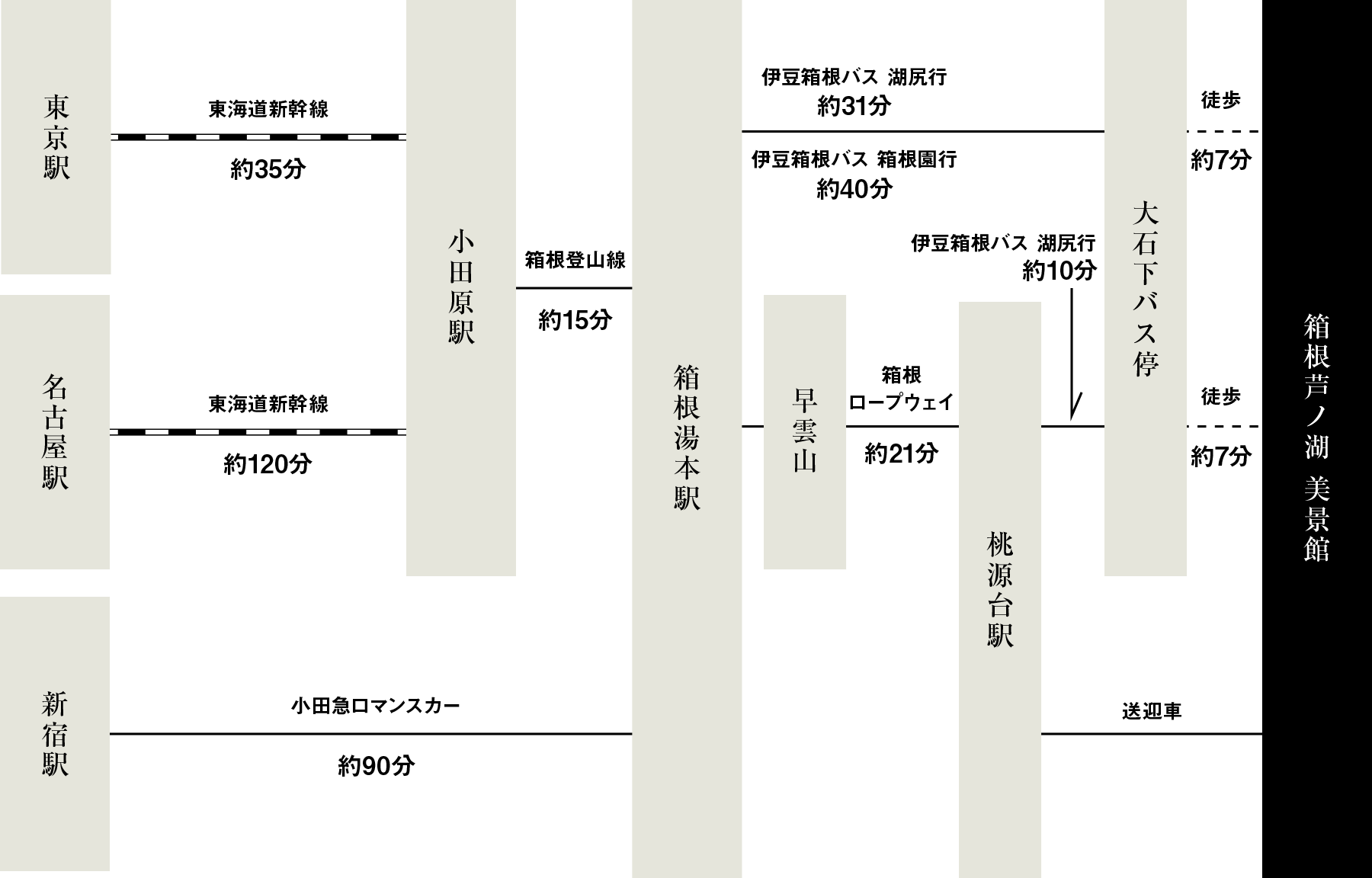 電車でお越しの場合