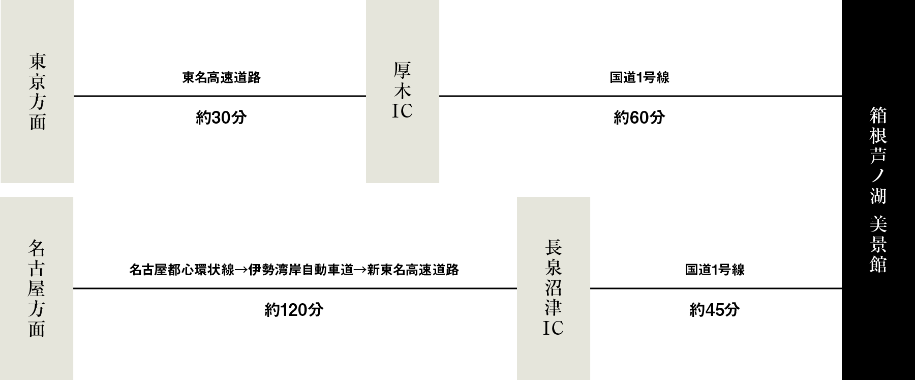 車でお越しの場合